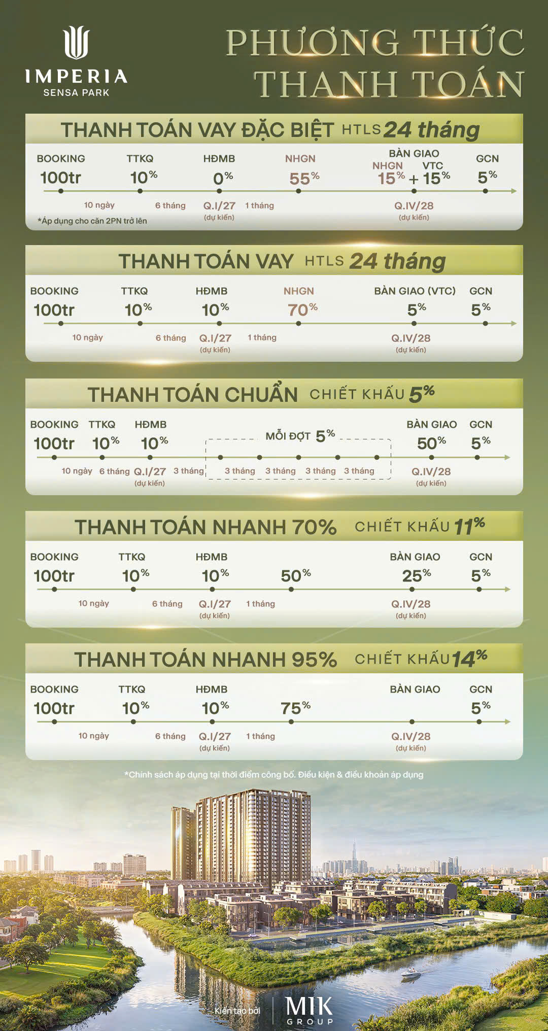 Lịch thanh toán vay đặc biệt: Booking 100 triệu, TTKQ 10%, HĐMB 0%, ngân hàng giải ngân 55%, bàn giao 15% ngân hàng và 15% vốn tự có, GCN 5%